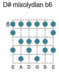 Guitar scale for mixolydian b6 in position 6